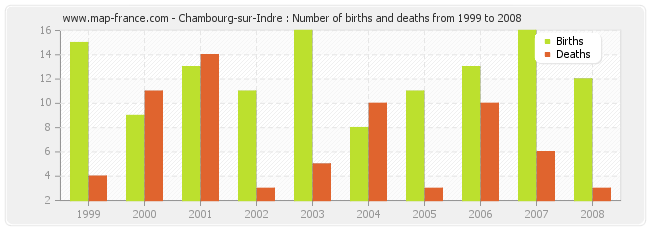 Chambourg-sur-Indre : Number of births and deaths from 1999 to 2008