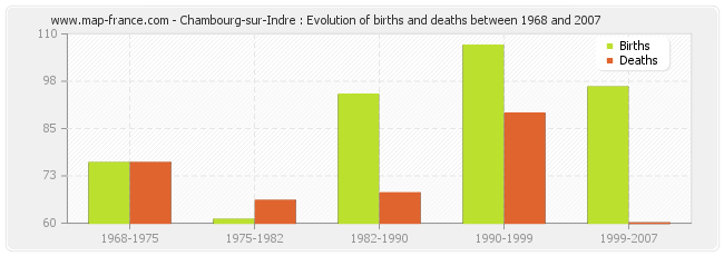 Chambourg-sur-Indre : Evolution of births and deaths between 1968 and 2007