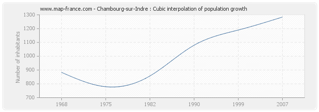 Chambourg-sur-Indre : Cubic interpolation of population growth