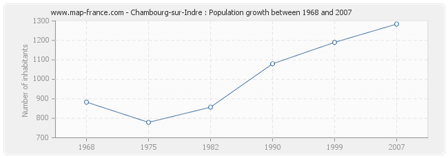 Population Chambourg-sur-Indre