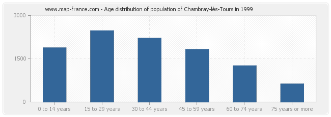 Age distribution of population of Chambray-lès-Tours in 1999