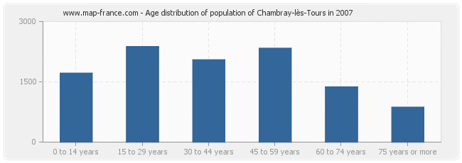 Age distribution of population of Chambray-lès-Tours in 2007