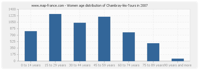 Women age distribution of Chambray-lès-Tours in 2007