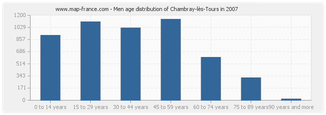 Men age distribution of Chambray-lès-Tours in 2007