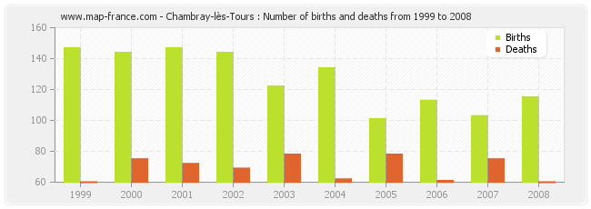 Chambray-lès-Tours : Number of births and deaths from 1999 to 2008