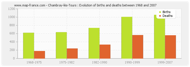 Chambray-lès-Tours : Evolution of births and deaths between 1968 and 2007