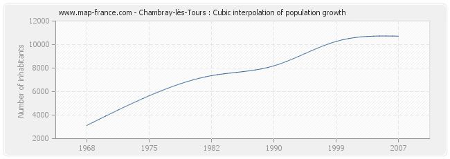 Chambray-lès-Tours : Cubic interpolation of population growth