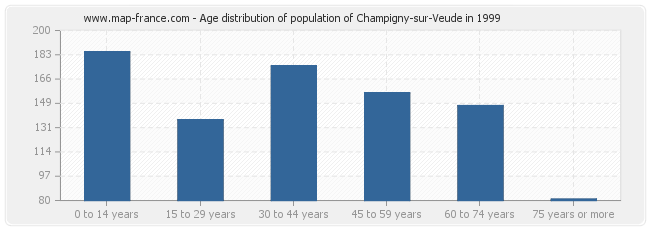 Age distribution of population of Champigny-sur-Veude in 1999