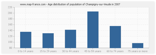 Age distribution of population of Champigny-sur-Veude in 2007