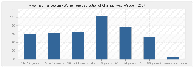 Women age distribution of Champigny-sur-Veude in 2007