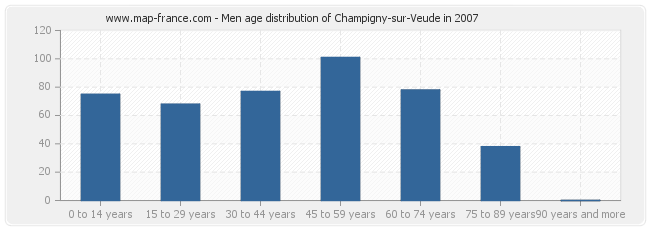 Men age distribution of Champigny-sur-Veude in 2007