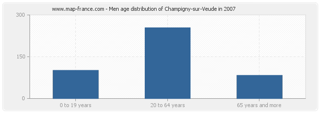Men age distribution of Champigny-sur-Veude in 2007