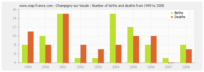 Champigny-sur-Veude : Number of births and deaths from 1999 to 2008