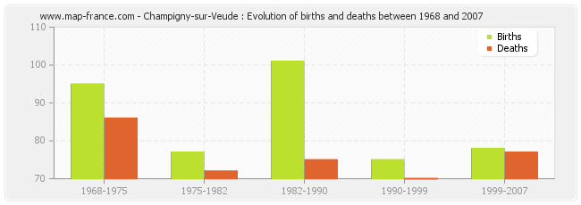 Champigny-sur-Veude : Evolution of births and deaths between 1968 and 2007