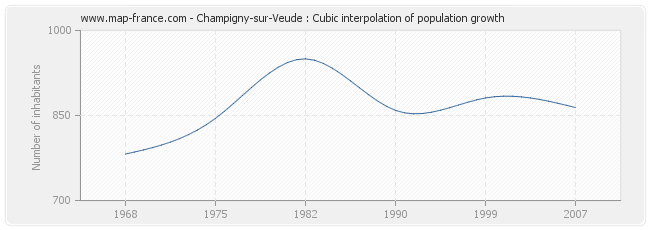 Champigny-sur-Veude : Cubic interpolation of population growth