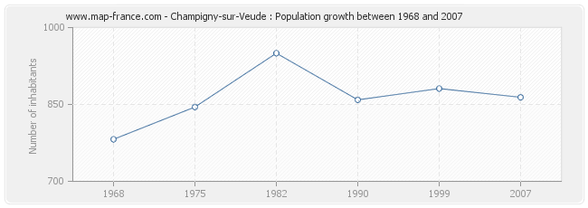 Population Champigny-sur-Veude