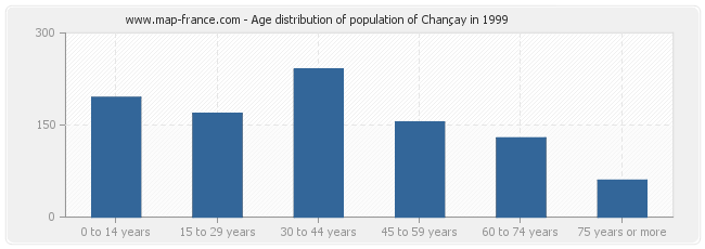 Age distribution of population of Chançay in 1999