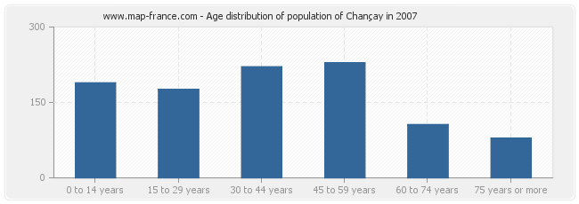 Age distribution of population of Chançay in 2007