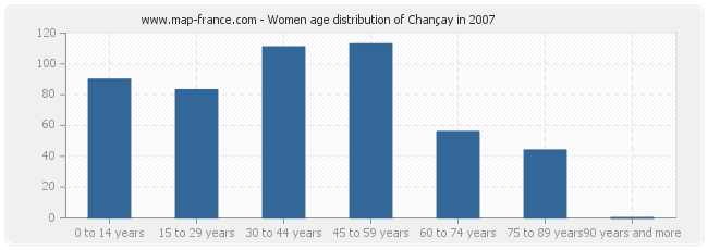 Women age distribution of Chançay in 2007
