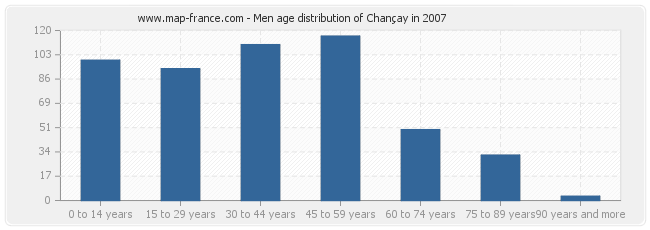 Men age distribution of Chançay in 2007