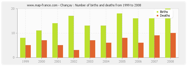 Chançay : Number of births and deaths from 1999 to 2008