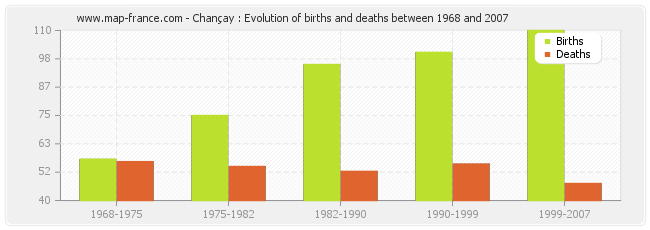 Chançay : Evolution of births and deaths between 1968 and 2007