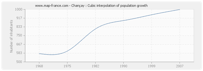 Chançay : Cubic interpolation of population growth