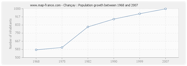Population Chançay