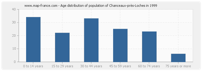 Age distribution of population of Chanceaux-près-Loches in 1999