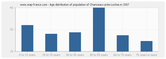 Age distribution of population of Chanceaux-près-Loches in 2007