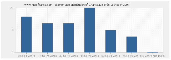 Women age distribution of Chanceaux-près-Loches in 2007