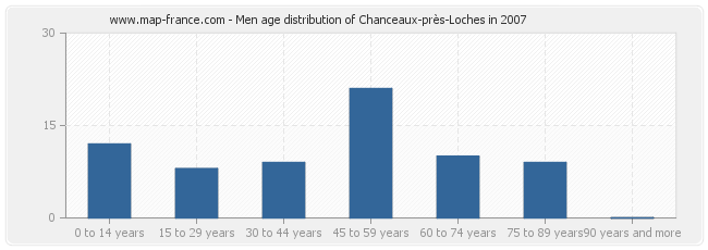 Men age distribution of Chanceaux-près-Loches in 2007