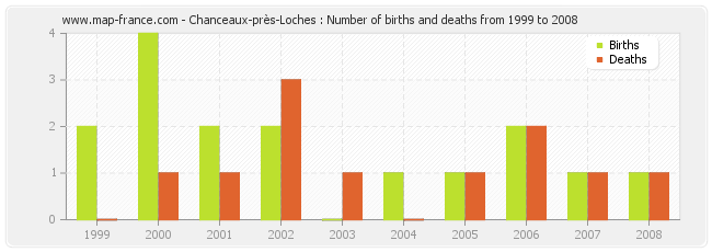 Chanceaux-près-Loches : Number of births and deaths from 1999 to 2008