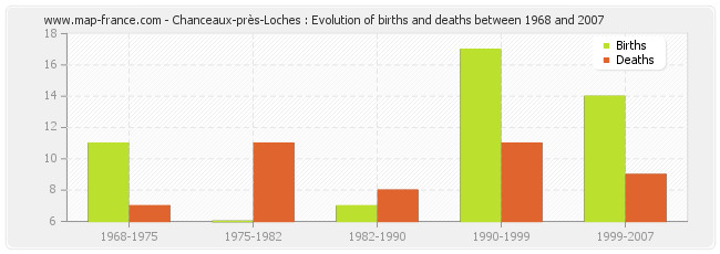 Chanceaux-près-Loches : Evolution of births and deaths between 1968 and 2007