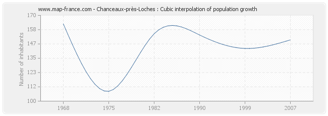 Chanceaux-près-Loches : Cubic interpolation of population growth