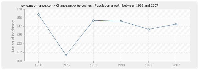 Population Chanceaux-près-Loches