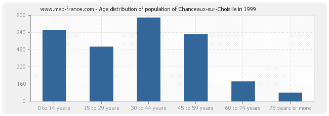 Age distribution of population of Chanceaux-sur-Choisille in 1999
