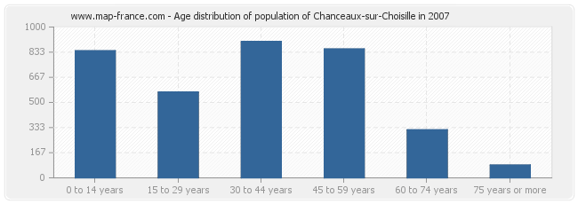 Age distribution of population of Chanceaux-sur-Choisille in 2007