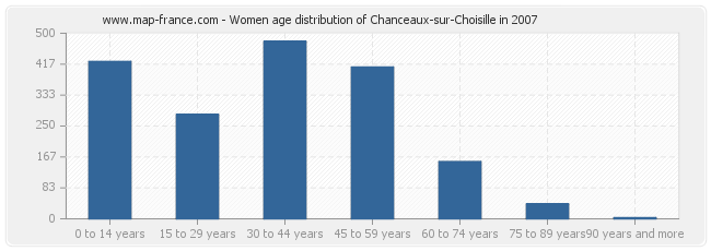 Women age distribution of Chanceaux-sur-Choisille in 2007