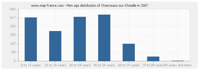 Men age distribution of Chanceaux-sur-Choisille in 2007