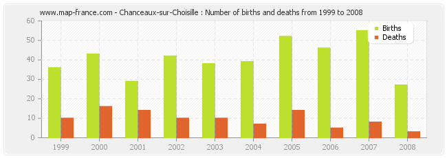 Chanceaux-sur-Choisille : Number of births and deaths from 1999 to 2008