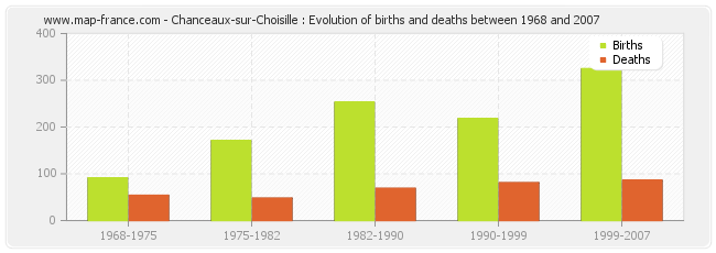 Chanceaux-sur-Choisille : Evolution of births and deaths between 1968 and 2007
