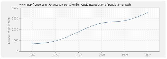 Chanceaux-sur-Choisille : Cubic interpolation of population growth