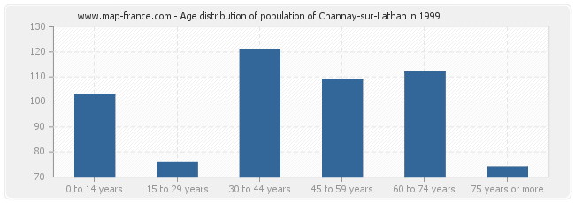 Age distribution of population of Channay-sur-Lathan in 1999
