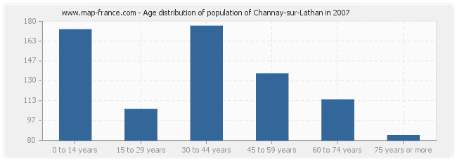 Age distribution of population of Channay-sur-Lathan in 2007