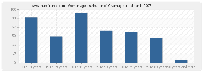 Women age distribution of Channay-sur-Lathan in 2007