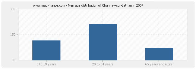 Men age distribution of Channay-sur-Lathan in 2007
