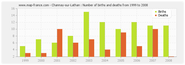 Channay-sur-Lathan : Number of births and deaths from 1999 to 2008