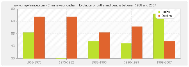 Channay-sur-Lathan : Evolution of births and deaths between 1968 and 2007