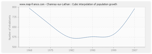 Channay-sur-Lathan : Cubic interpolation of population growth